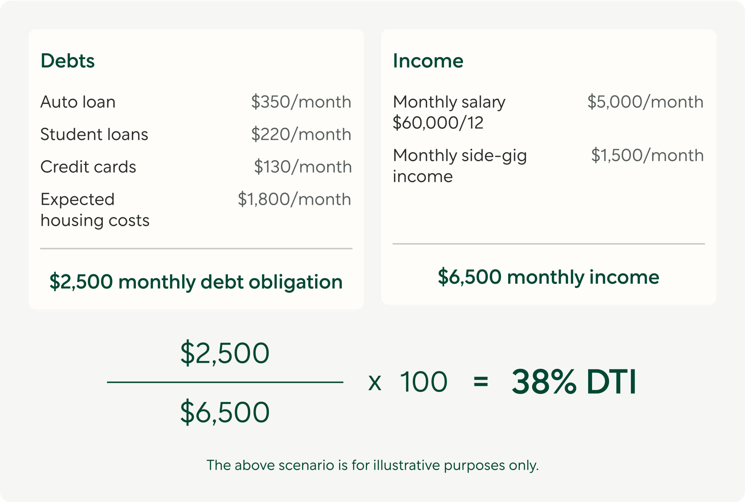 Calculator used to compare monthly mortgage and housing costs